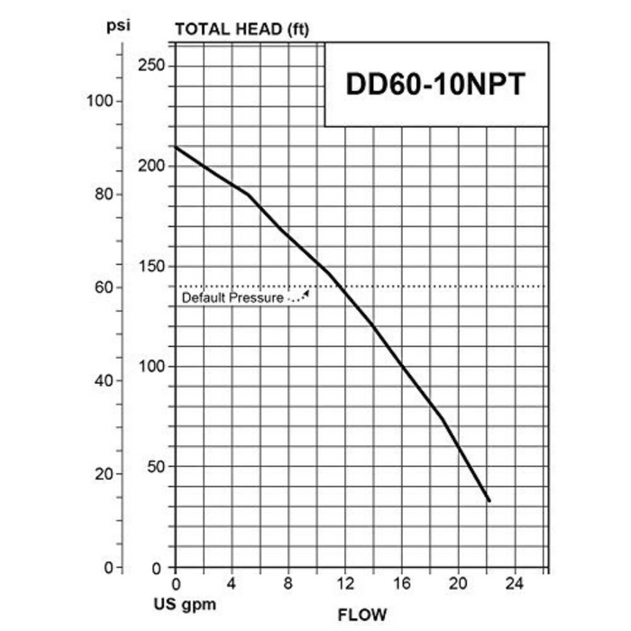 Dynadrive DD60-10NPT 240V Variable Speed Constant Pressure System - 24GPM