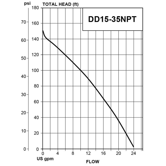 Dynadrive DD15-35NPT 120V Variable Speed Constant Pressure System - 12GPM