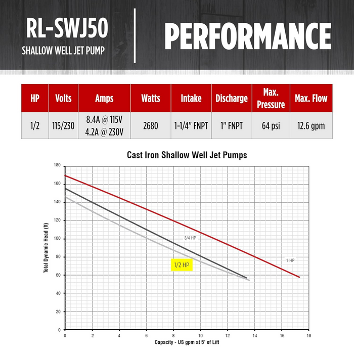 1/2 HP Shallow Well Jet Pump 12.6 GPM – Red Lion